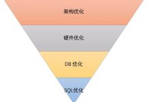 不止SQL优化!数据库还有哪些优化大法?-主机测评网