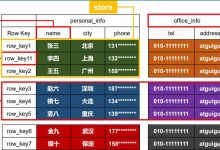 Hbase列式存储入门教程-主机测评网