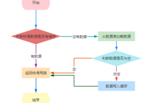 MySQL与Redis如何保证数据一致性详解-主机测评网