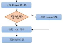 详解Unique SQL原理和应用-主机测评网