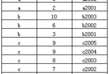 详解SQL中Group By的使用教程-主机测评网