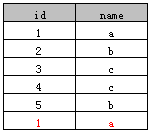 SQL select distinct的使用方法-主机测评网