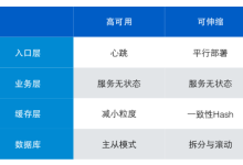 高可用可伸缩架构实用经验谈(七牛云存储)-主机测评网