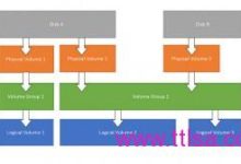 Linux LVM 详解-主机测评网