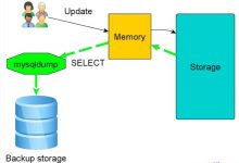 为MySQL选择合适的备份方式-主机测评网